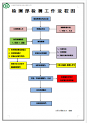 檢測(cè)流程